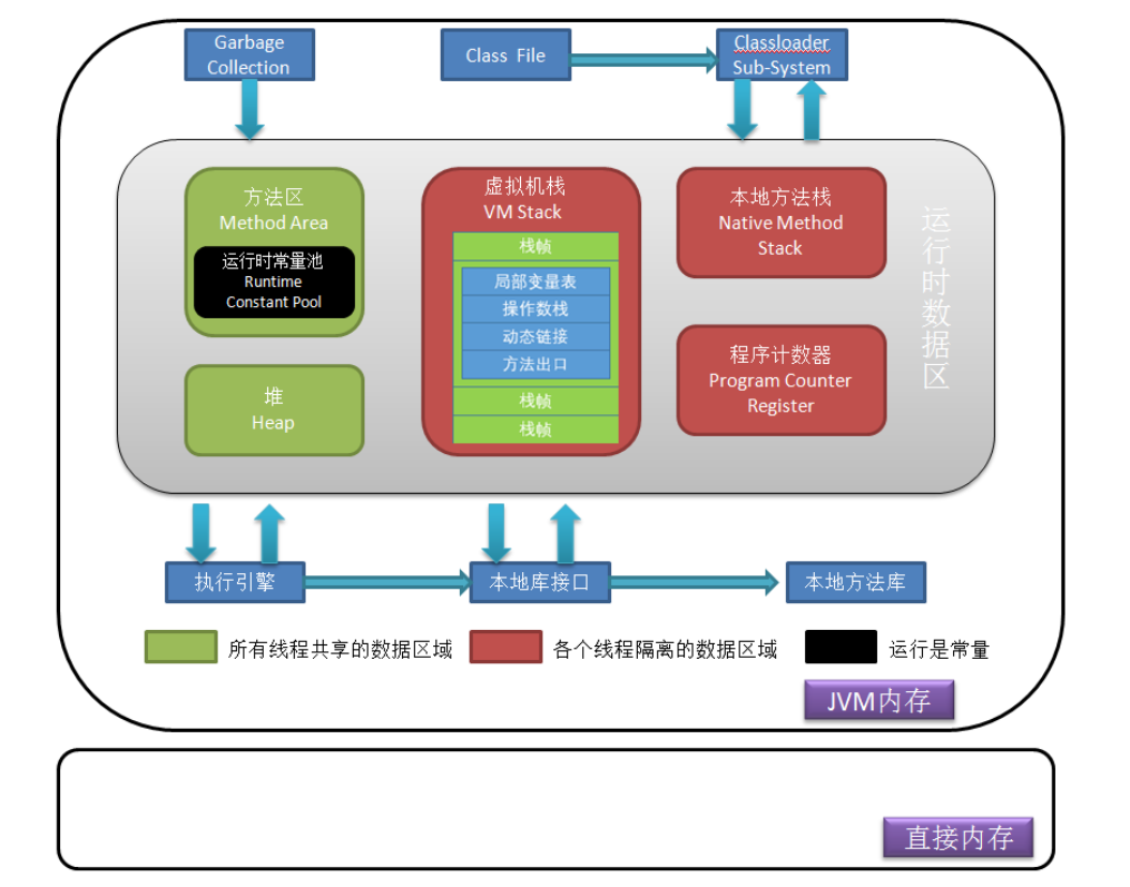 Java虚拟机运行时数据区