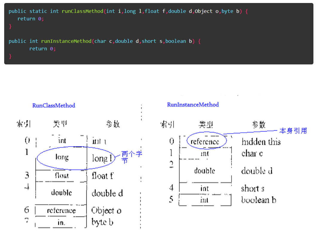 局部变量表示例