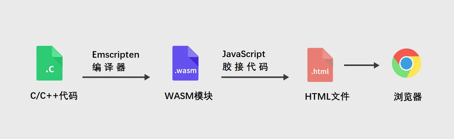 WebAssembly工作原理