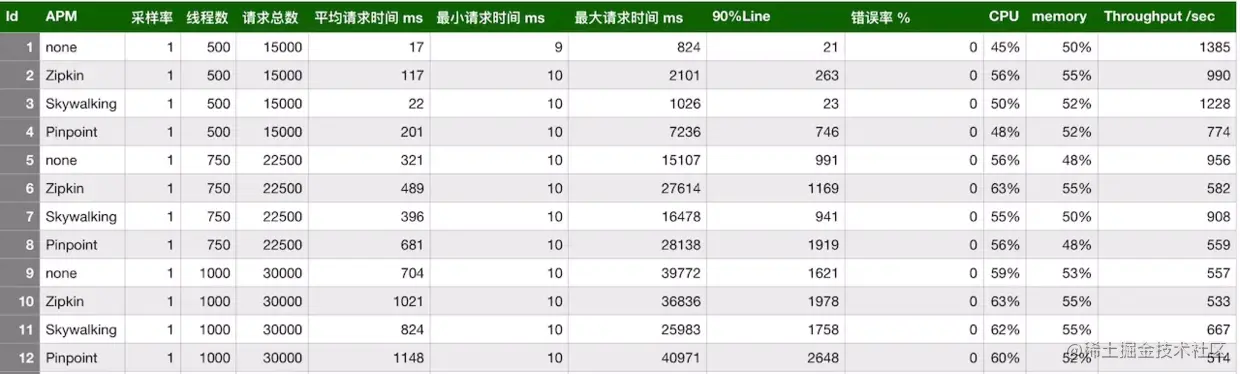 探针性能对比