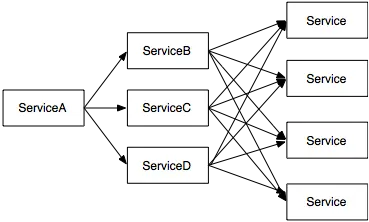 多次请求杠杆反模式