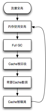 反复缓存反模式