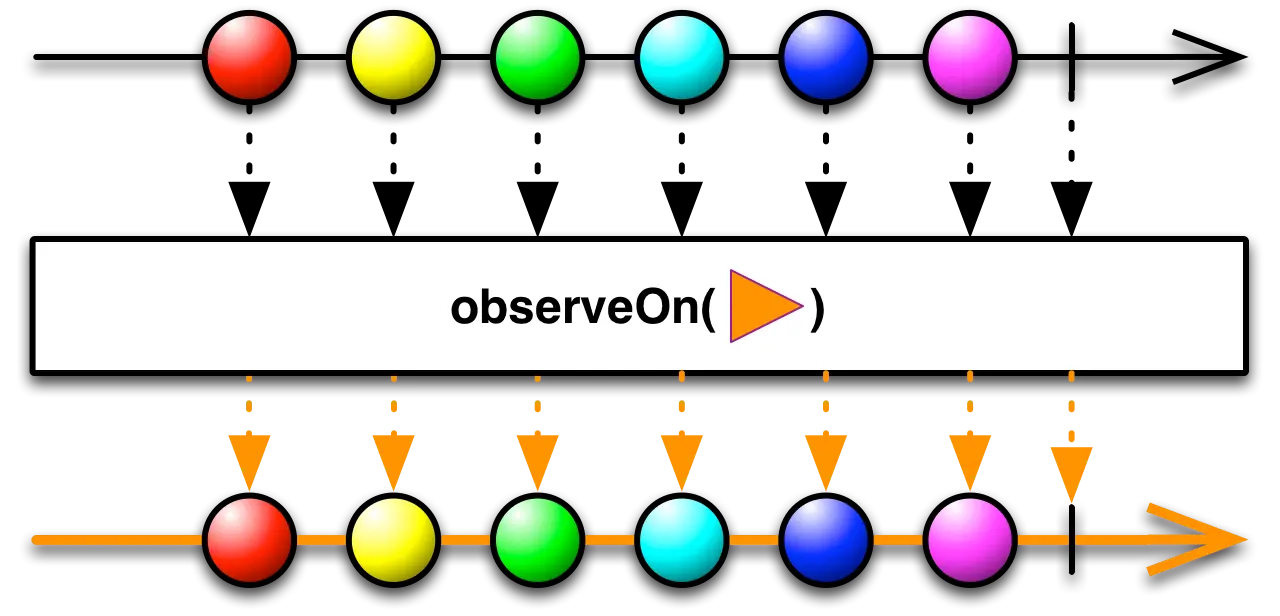 ObserveOn