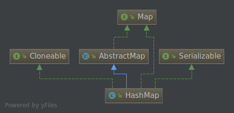HashMap的UML图