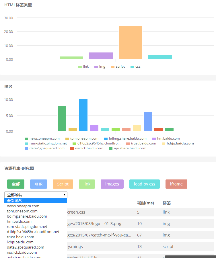 是谁拖了网站访问速度的「后腿」 ？ 技术分享 第4张