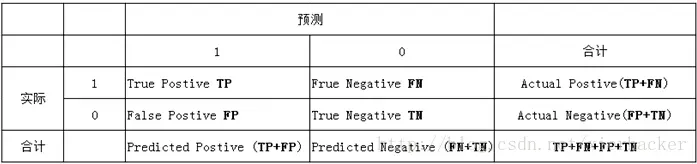 混淆矩阵