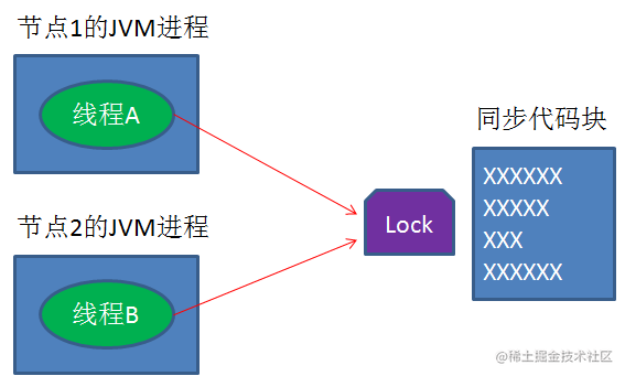 什么是分布式锁？[通俗易懂]_https://bianchenghao6.com/blog_Python_第10张