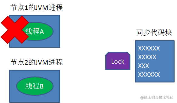 什么是分布式锁？[通俗易懂]_https://bianchenghao6.com/blog_Python_第26张