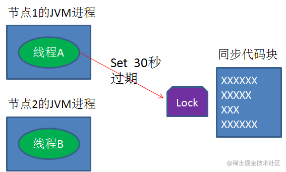 什么是分布式锁？[通俗易懂]_https://bianchenghao6.com/blog_Python_第27张