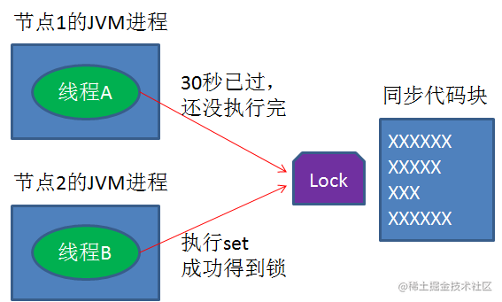 什么是分布式锁？[通俗易懂]_https://bianchenghao6.com/blog_Python_第28张
