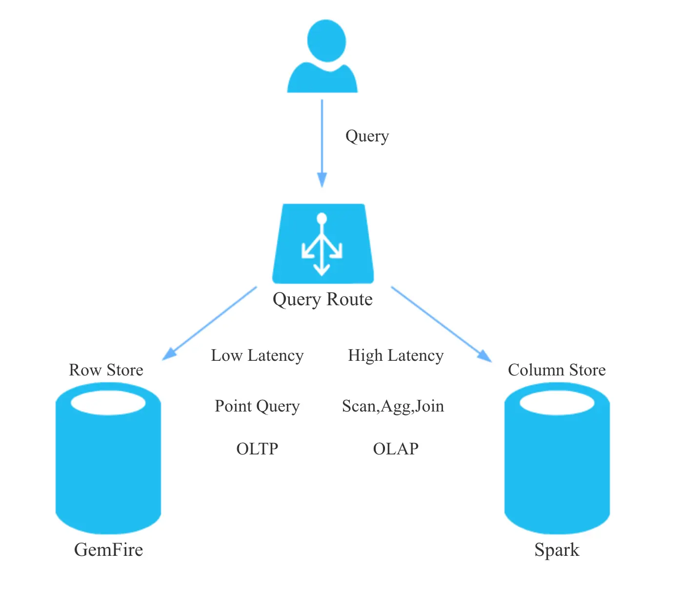 SnappyData-query-route