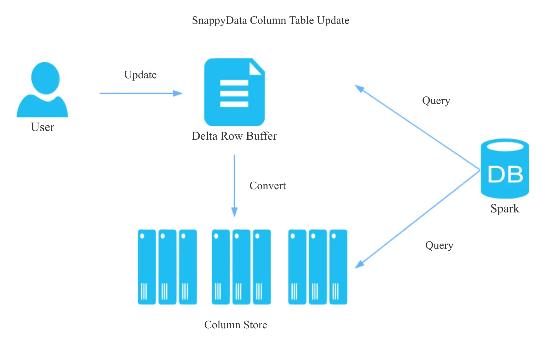 SnappyData-column-store