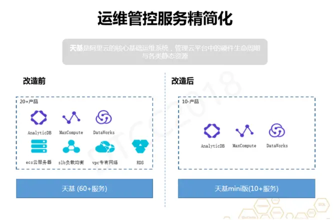 阿里专家分享：企业级大数据轻量云实践
