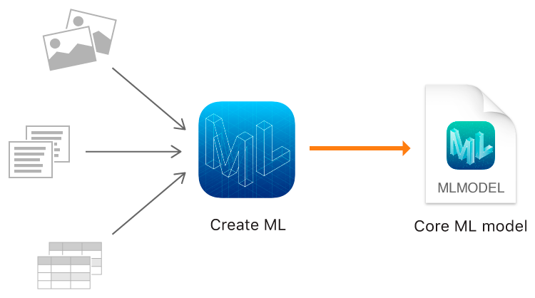 Diagram showing how you use images, text, and other structured data with Create ML to train a Core ML model.