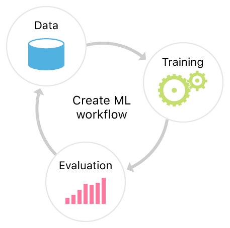 Diagram showing the Create ML workflow: Gather data, train the model, and evaluate the trained model.