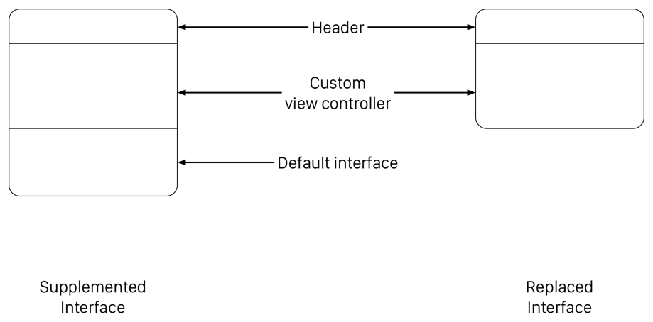 The default interface displays a header, followed by your custom content, followed by the default system content. If you hide the default system content, only the header and your custom interface are displayed.