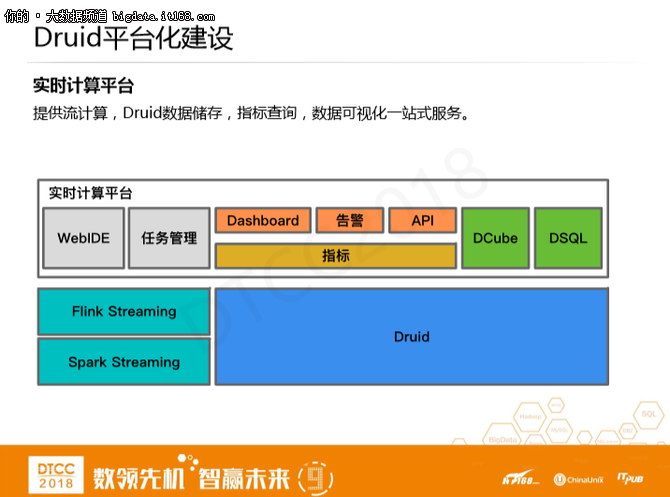 刘博宇：Druid在滴滴应用实践及平台化建设