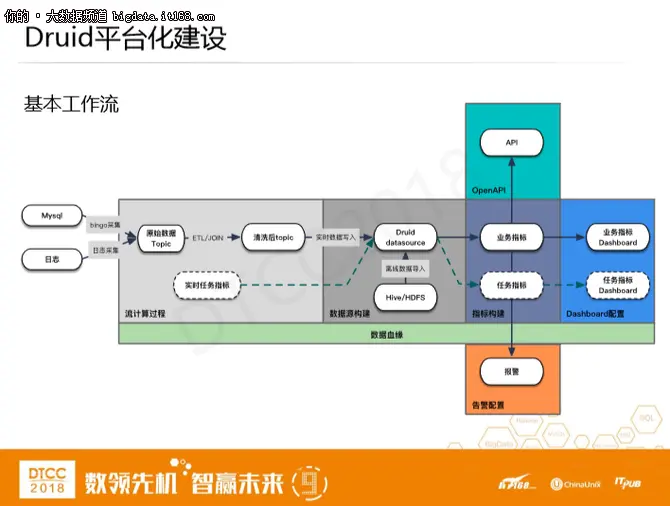刘博宇：Druid在滴滴应用实践及平台化建设
