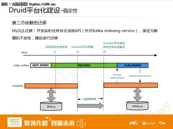 刘博宇：Druid在滴滴应用实践及平台化建设