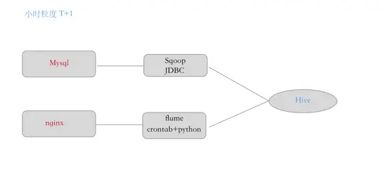 大数据平台1.0总结和2.0演化路线
