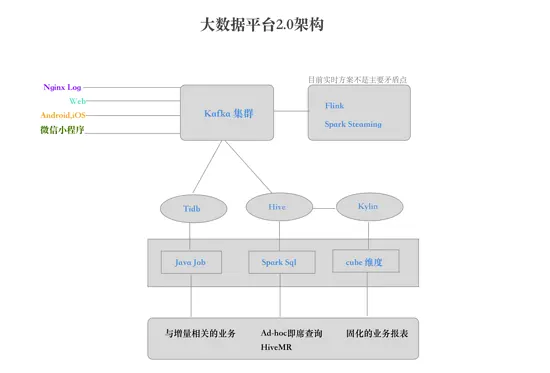 大数据平台1.0总结和2.0演化路线