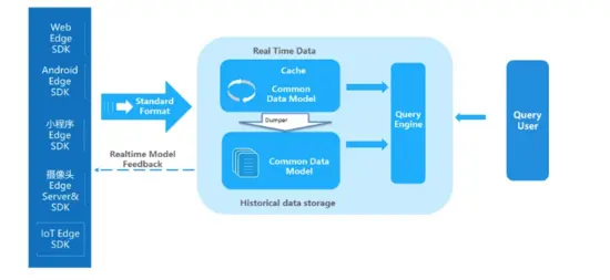 大数据平台1.0总结和2.0演化路线