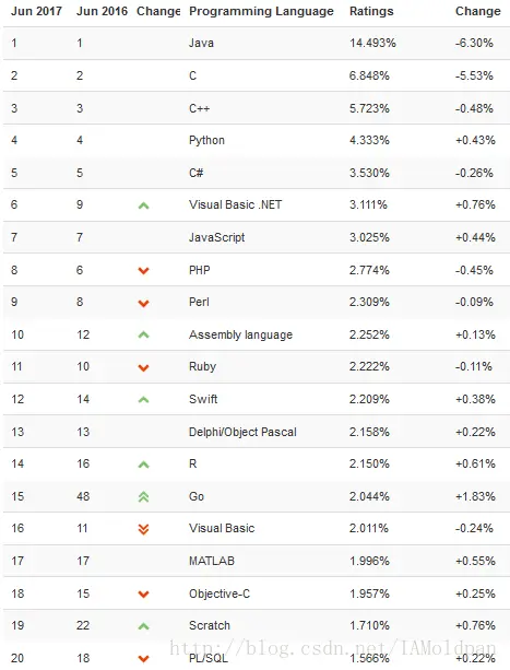 2017编程语言排行榜 