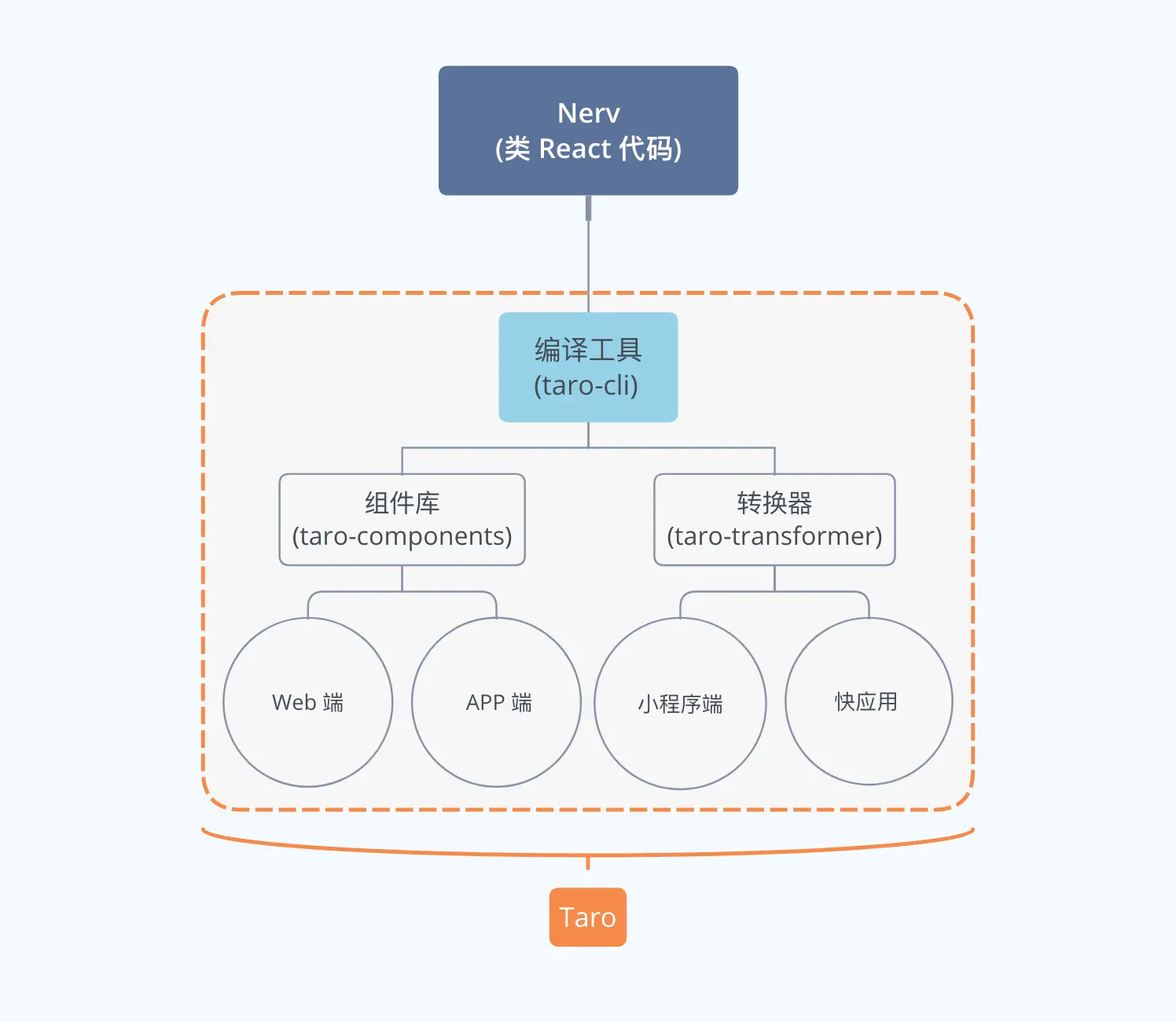 taro流程