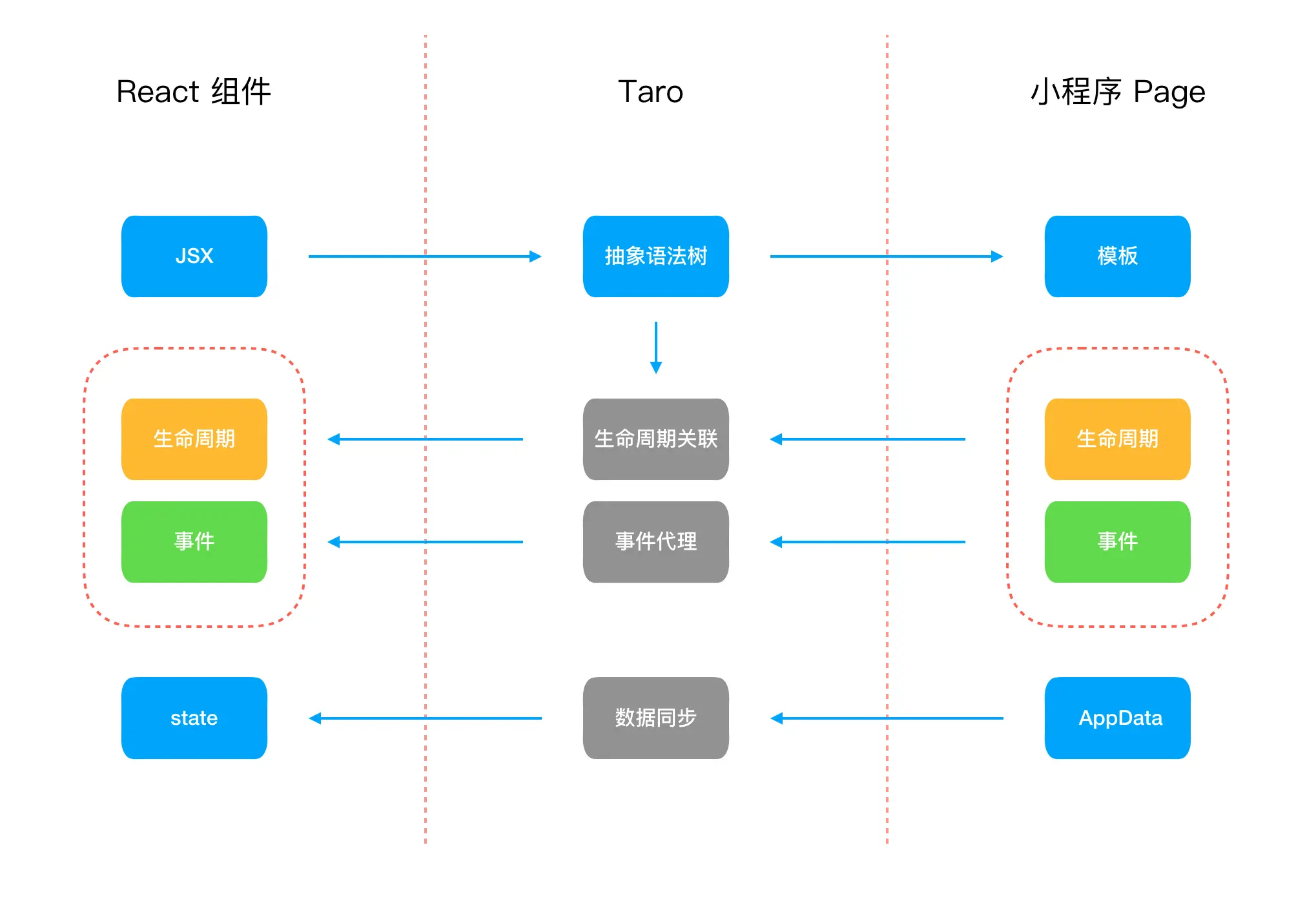 Taro原理