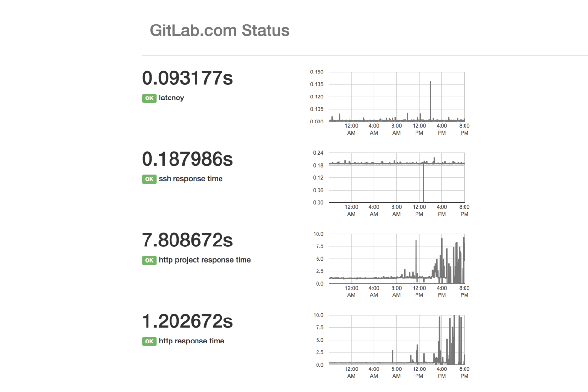 Gitlab.com Performance