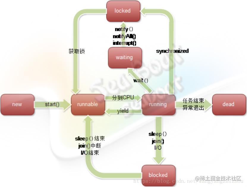 Java线程的状态[通俗易懂]_https://bianchenghao6.com/blog_Java_第2张