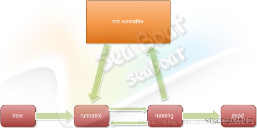 Java线程的状态[通俗易懂]_https://bianchenghao6.com/blog_Java_第1张