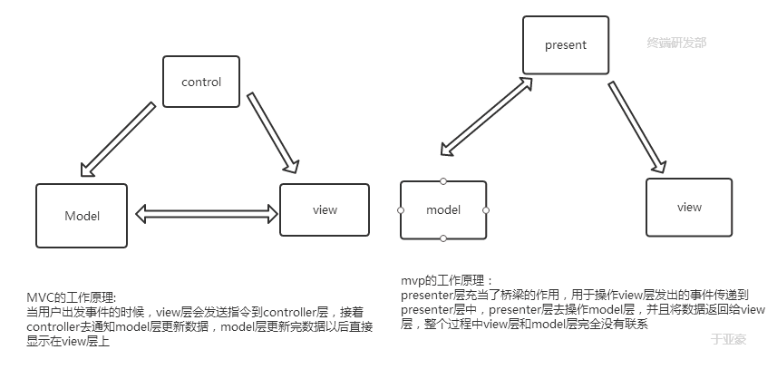 mvc和MVP之间的对照