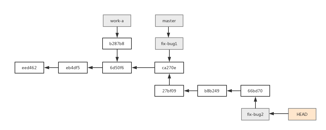 多次提交后结构