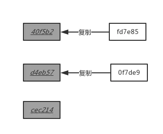 变基提交对象复制关系