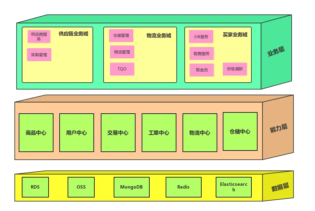 宋小菜系统业务分层架构展示.png | center | 747x501