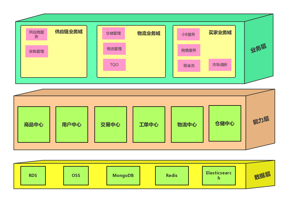 宋小菜系统业务分层架构展示.png | center | 747x501