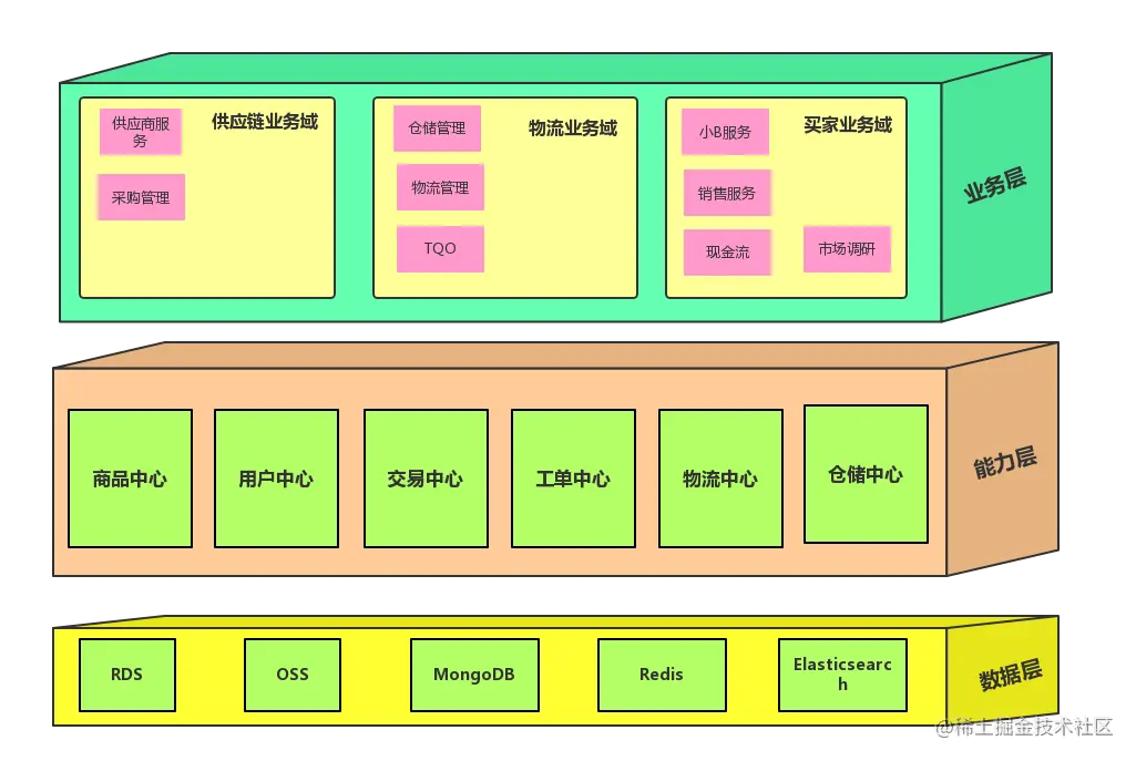 宋小菜系统业务分层架构展示.png | center | 747x501