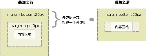 CSS 外边距(margin)重叠及防止方法