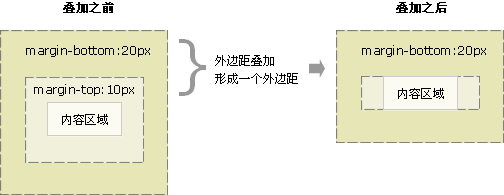 CSS 外边距(margin)重叠及防止方法