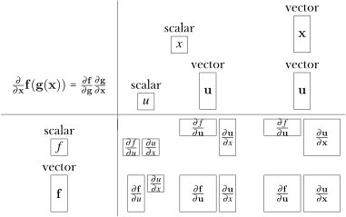 
\begin{tabular}[t]{c|cccc}
  & 
\multicolumn{2}{c}{
  \begin{tabular}[t]{c}
  scalar\\
  \framebox(18,18){$x$}\\
  \end{tabular}} & &\begin{tabular}{c}
  vector\\
  \framebox(18,40){$\mathbf{x}$}\\
  \end{tabular} \\
  
  \begin{tabular}{c}$\frac{\partial}{\partial \mathbf{x}} \mathbf{f}(\mathbf{g}(\mathbf{x}))$
	   = $\frac{\partial \mathbf{f}}{\partial \mathbf{g}}\frac{\partial\mathbf{g}}{\partial \mathbf{x}}$
		\\
		\end{tabular} & \begin{tabular}[t]{c}
  scalar\\
  \framebox(18,18){$u$}\\
  \end{tabular} & \begin{tabular}{c}
  vector\\
  \framebox(18,40){$\mathbf{u}$}
  \end{tabular}& & \begin{tabular}{c}
  vector\\
  \framebox(18,40){$\mathbf{u}$}\\
  \end{tabular} \\
\hline
\\[\dimexpr-\normalbaselineskip+5pt]

\begin{tabular}[b]{c}
  scalar\\
  \framebox(18,18){$f$}\\
  \end{tabular} &\framebox(18,18){$\frac{\partial f}{\partial {u}}$} \framebox(18,18){$\frac{\partial u}{\partial {x}}$} ~~~& \raisebox{22pt}{\framebox(40,18){$\frac{\partial f}{\partial {\mathbf{u}}}$}} \framebox(18,40){$\frac{\partial \mathbf{u}}{\partial x}$} & ~~~&
\raisebox{22pt}{\framebox(40,18){$\frac{\partial f}{\partial {\mathbf{u}}}$}} \framebox(40,40){$\frac{\partial \mathbf{u}}{\partial \mathbf{x}}$}
\\
  
\begin{tabular}[b]{c}
  vector\\
  \framebox(18,40){$\mathbf{f}$}\\
  \end{tabular} & \framebox(18,40){$\frac{\partial \mathbf{f}}{\partial {u}}$} \raisebox{22pt}{\framebox(18,18){$\frac{\partial u}{\partial {x}}$}} & \framebox(40,40){$\frac{\partial \mathbf{f}}{\partial \mathbf{u}}$} \framebox(18,40){$\frac{\partial \mathbf{u}}{\partial x}$} & & \framebox(40,40){$\frac{\partial \mathbf{f}}{\partial \mathbf{u}}$} \framebox(40,40){$\frac{\partial \mathbf{u}}{\partial \mathbf{x}}$}\\
  
\end{tabular}
