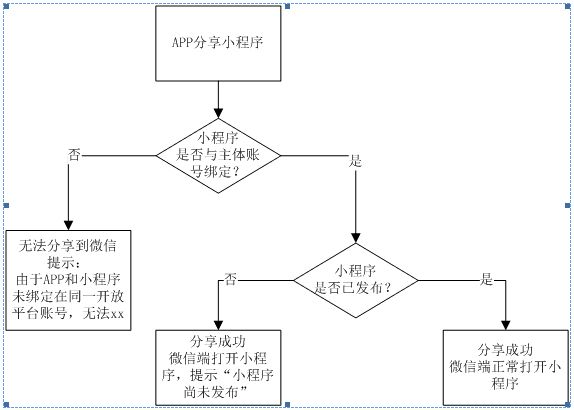 app分享到小程序