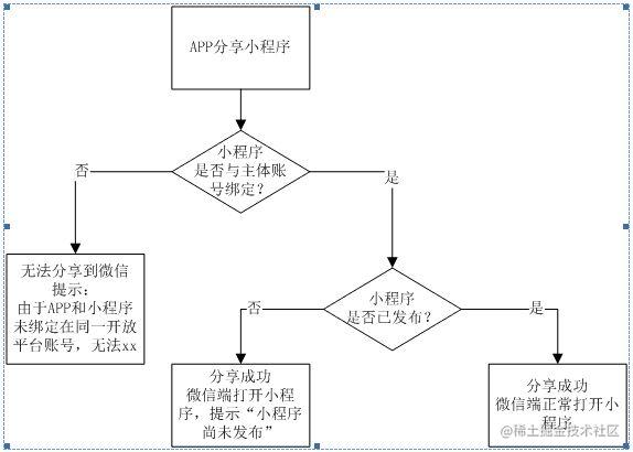 分享 小程序_美篇小程序换成美篇_https://bianchenghao6.com/blog_小程序_第2张