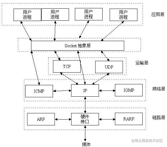 The difference between TCP, UDP, HTTP, SOCKET, WebSocket - CSDN blog ...