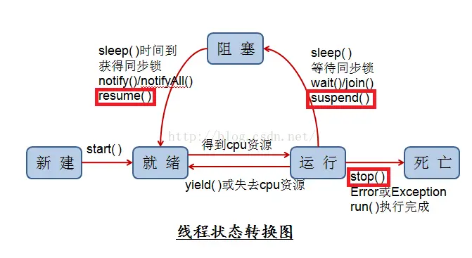 线程状态转换图