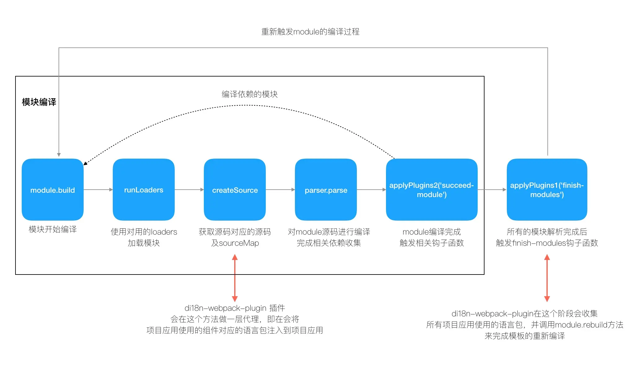webpack buildModule 流程