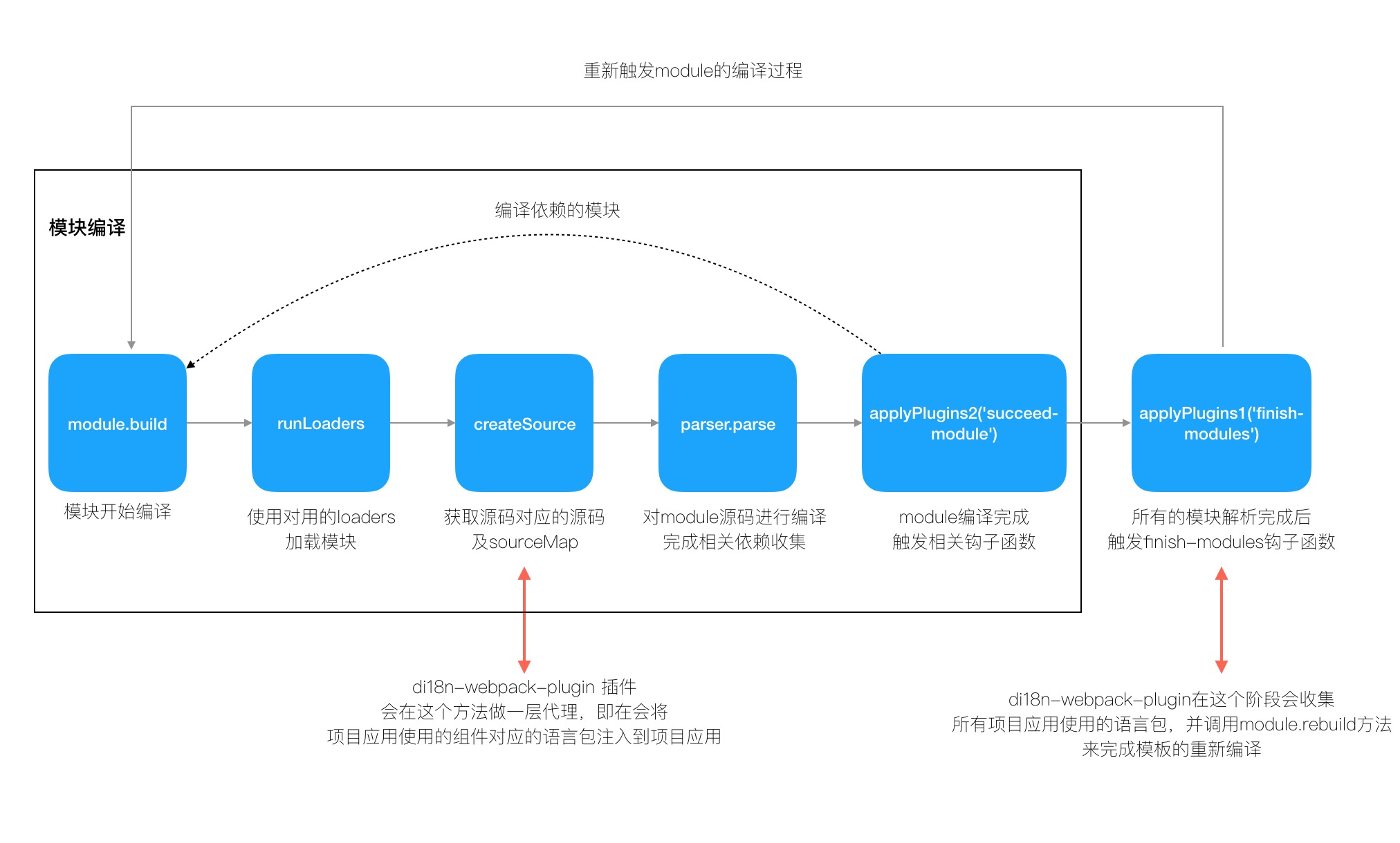webpack buildModule 流程