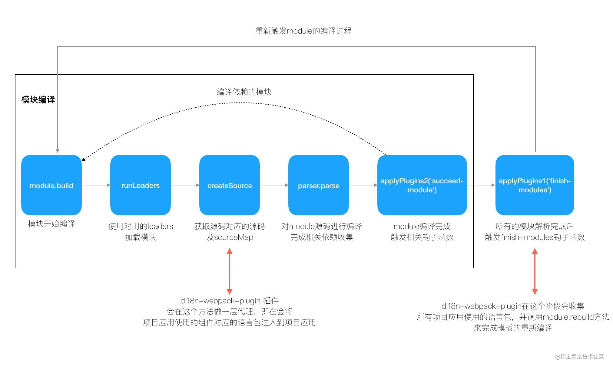 webpack buildModule 流程