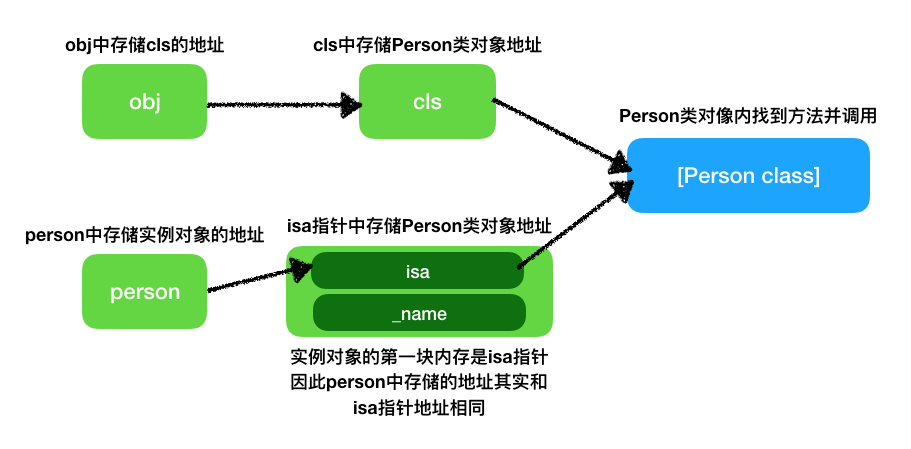 两种调用方法的内存信息