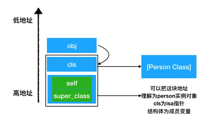 局部变量存储结构